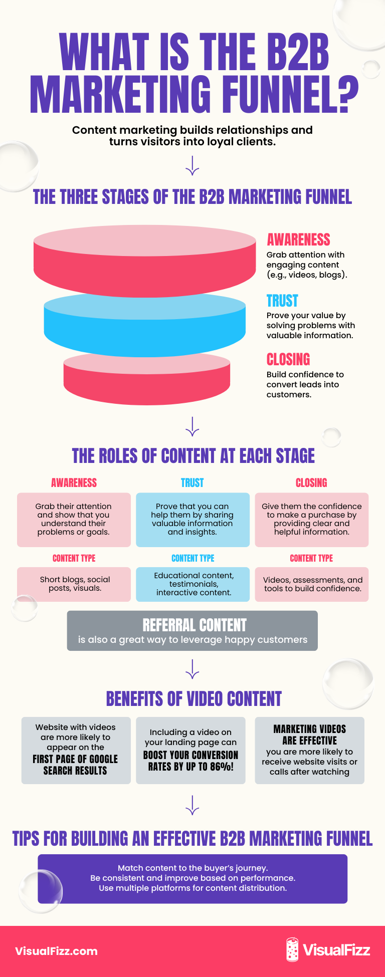 VisualFizz B2B Marketing Funnel Infographic